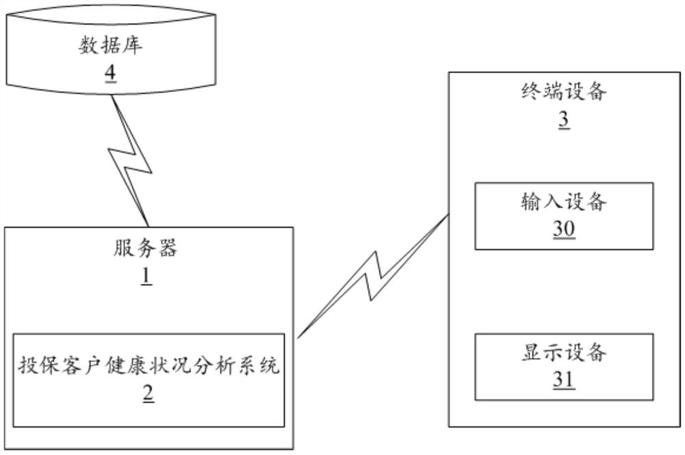 Health status analysis method and server of insured customers