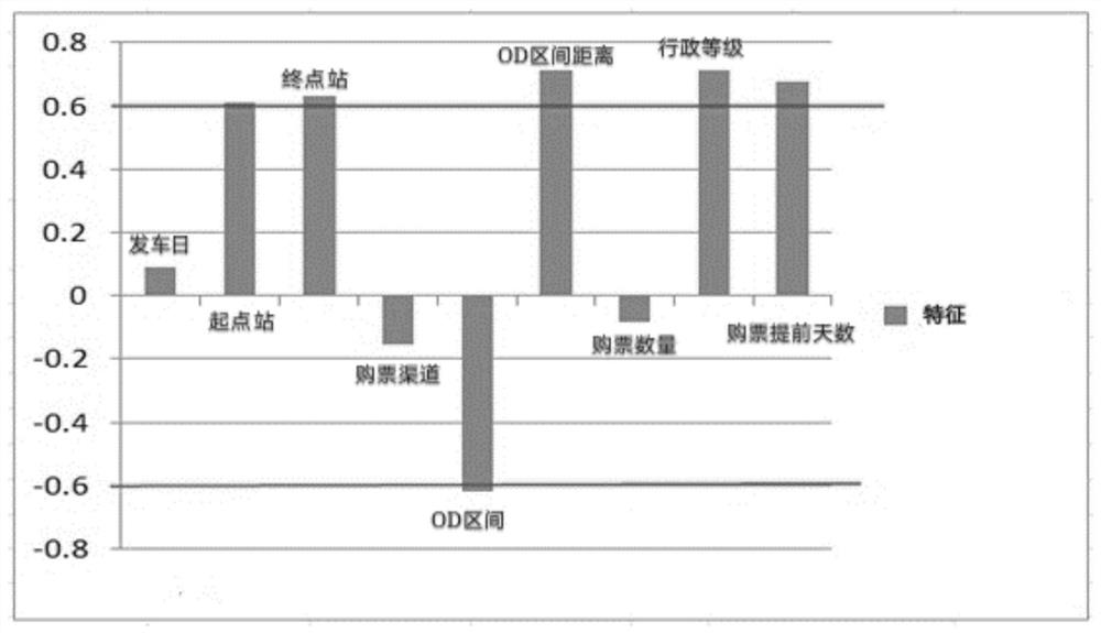 A Method for Identifying Passengers' Potential Ticket Purchase Needs