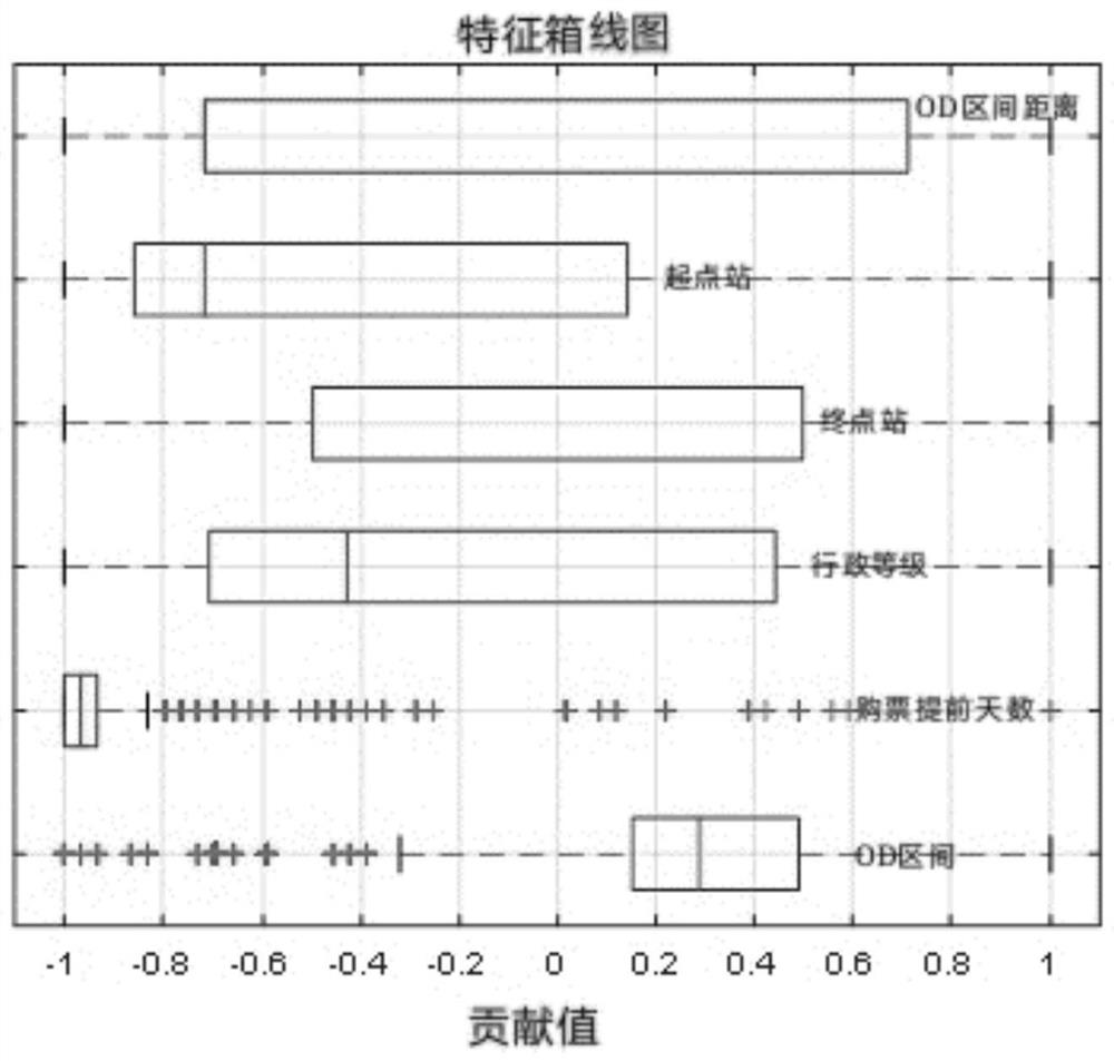 A Method for Identifying Passengers' Potential Ticket Purchase Needs