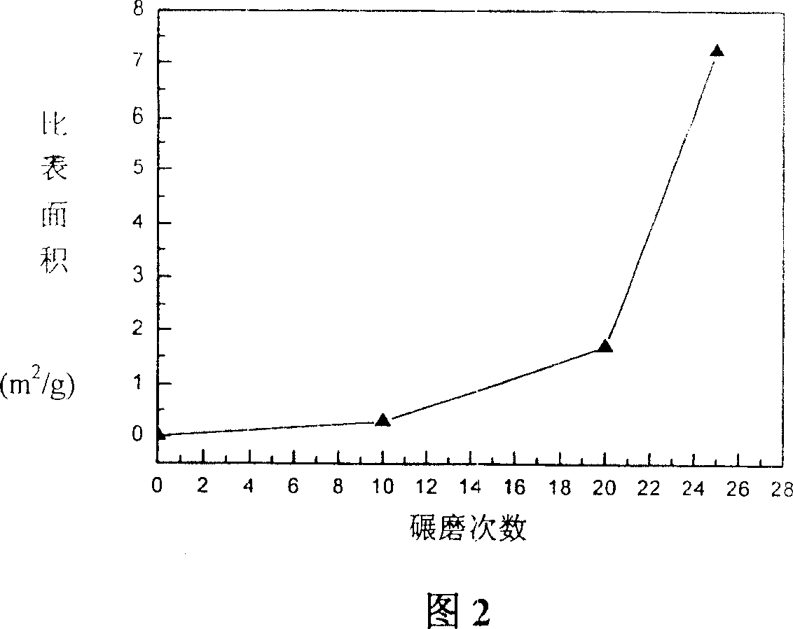 Method of preparation high surface activity rubber powder by waste tyre