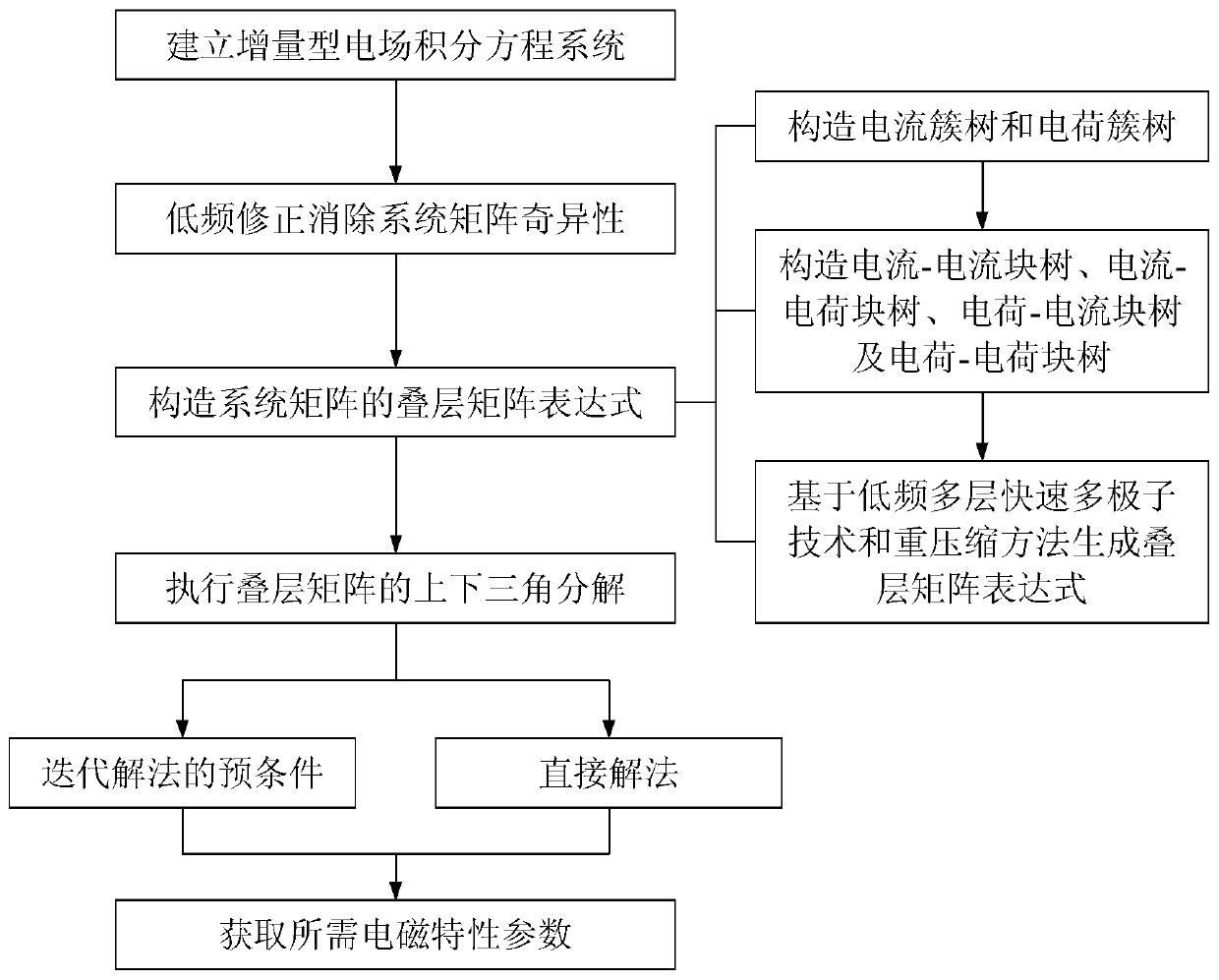 A Simulation Method of Low Frequency Electromagnetic Characteristics Based on Laminated Matrix Decomposition