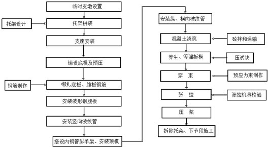 Construction method of hanging basket cantilever pouring for multi-chamber corrugated steel web continuous girder bridge