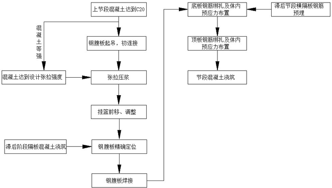 Construction method of hanging basket cantilever pouring for multi-chamber corrugated steel web continuous girder bridge