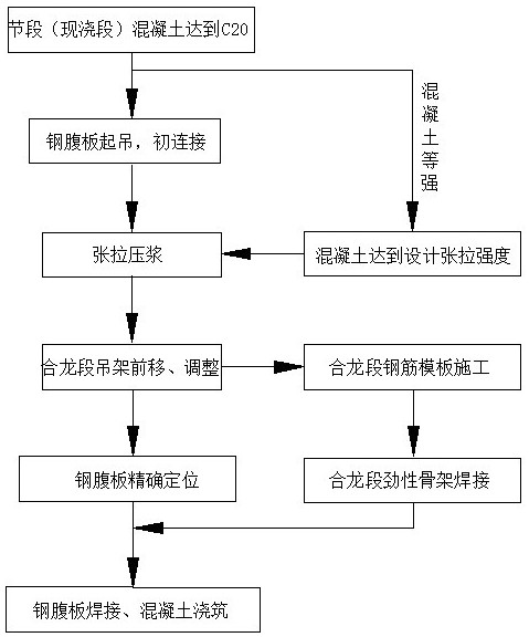 Construction method of hanging basket cantilever pouring for multi-chamber corrugated steel web continuous girder bridge