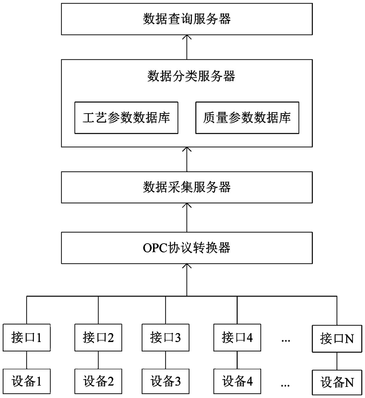 A Chinese medicinal preparation production processing data acquisition system