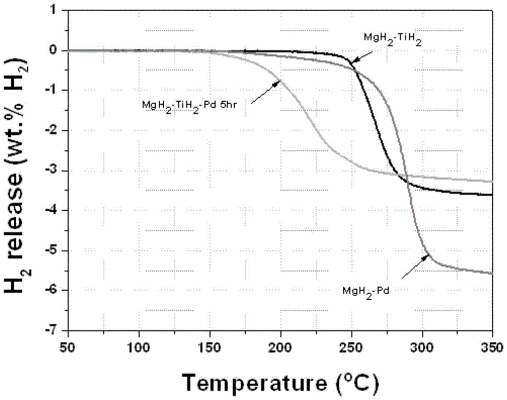 A kind of low-temperature dehydrogenation magnesium-based composite material and its preparation method