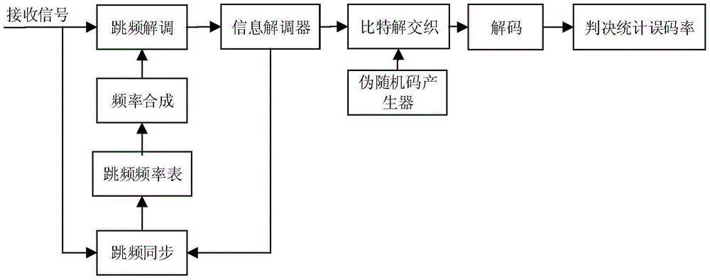 A frequency hopping fountain code system and its transmission method