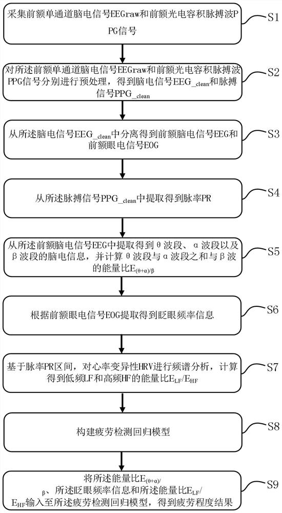 Fatigue detection method and system integrating electroencephalogram, electro-oculogram and heart rate