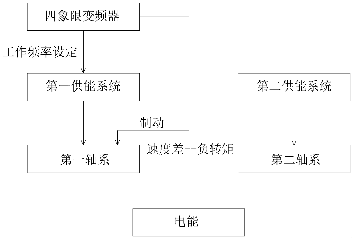 FCERS frequency control energy recovery system, and recovery and application method