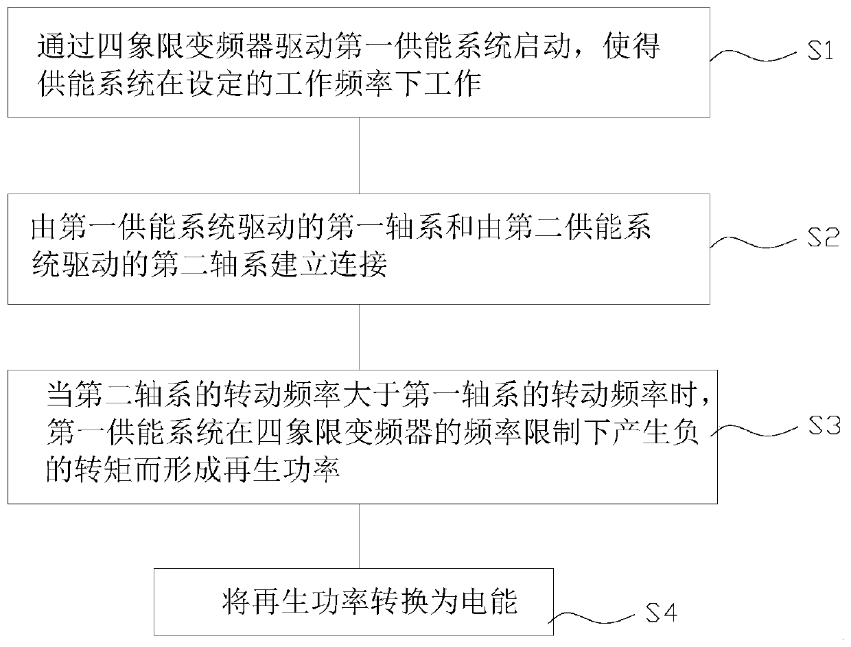 FCERS frequency control energy recovery system, and recovery and application method