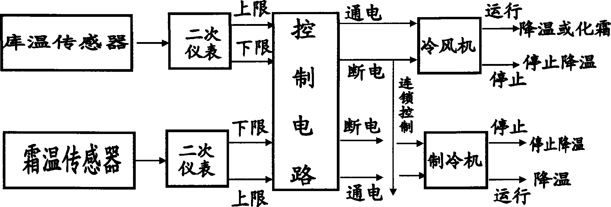 Automatic control device for non-frost cold storage