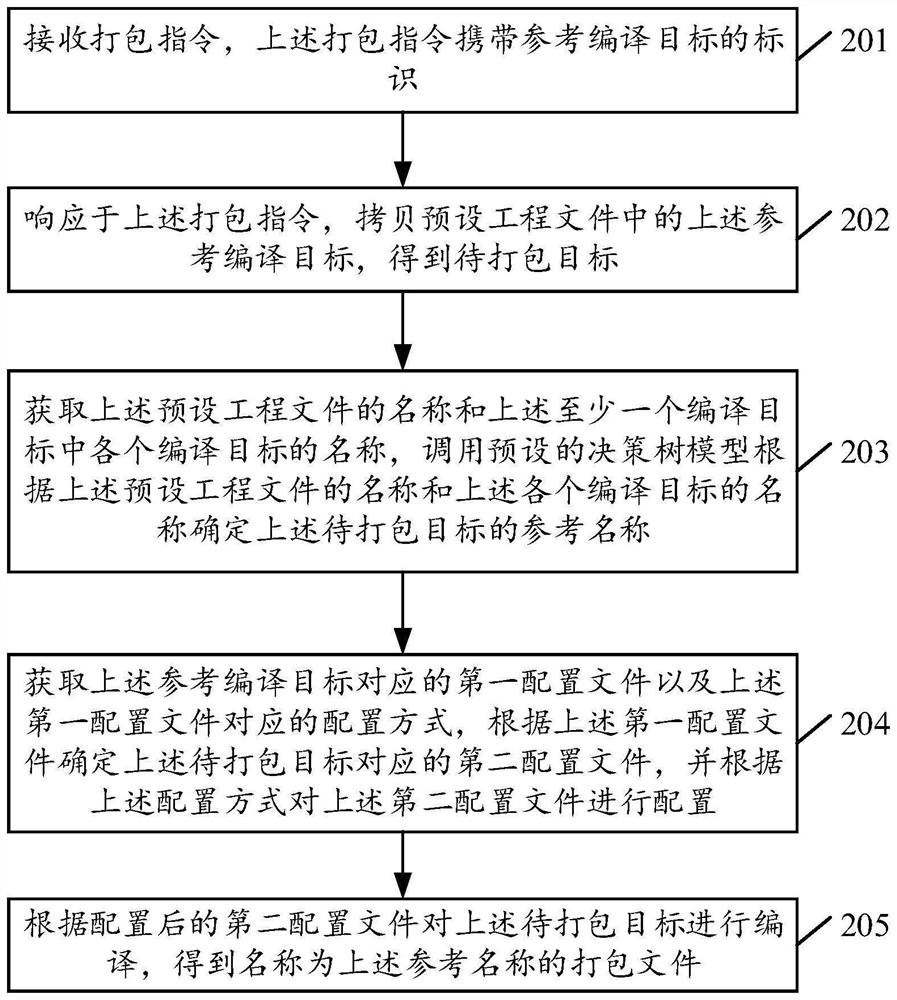 Packing method based on decision tree model and related equipment