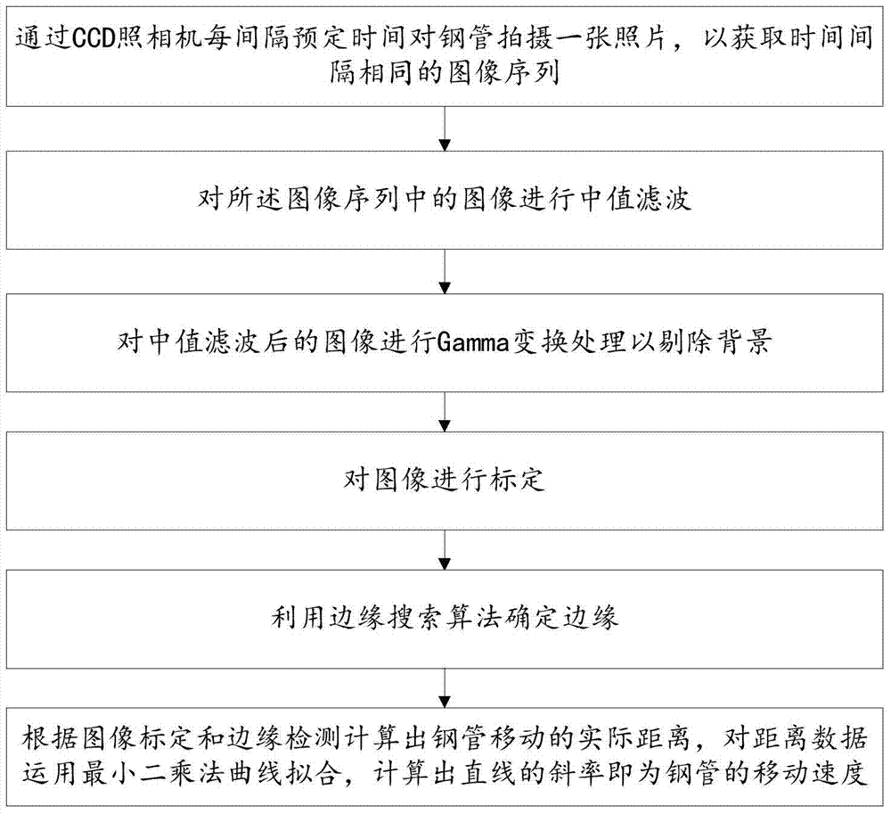 A method for monitoring the running speed of a steel pipe