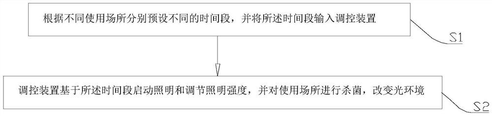 Method and device for regulating and controlling healthy light environment