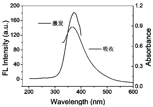 Fluorescence analysis method for determinating artemisinin content
