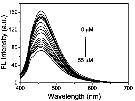 Fluorescence analysis method for determinating artemisinin content
