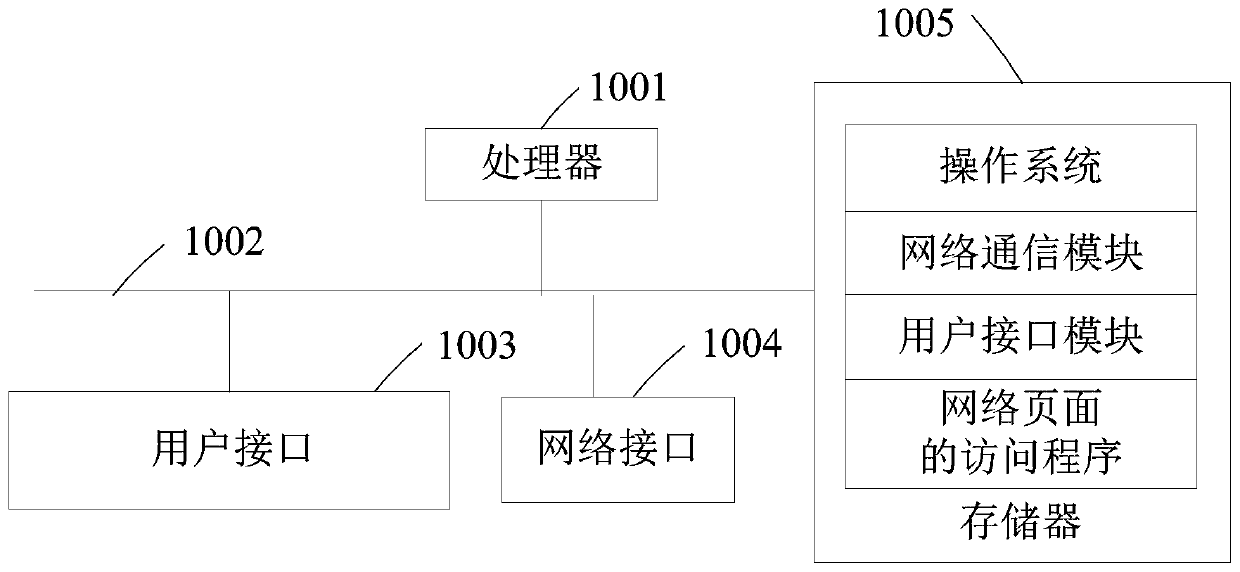 Network page access method and device and computer readable storage medium