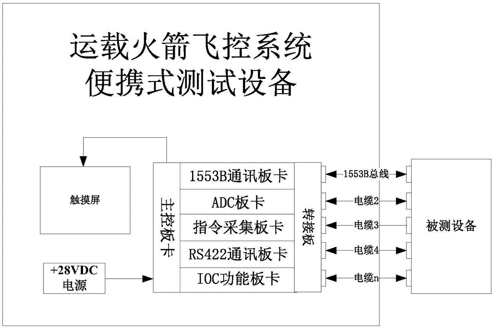 Portable measurement and control device for carrier rocket flight control system