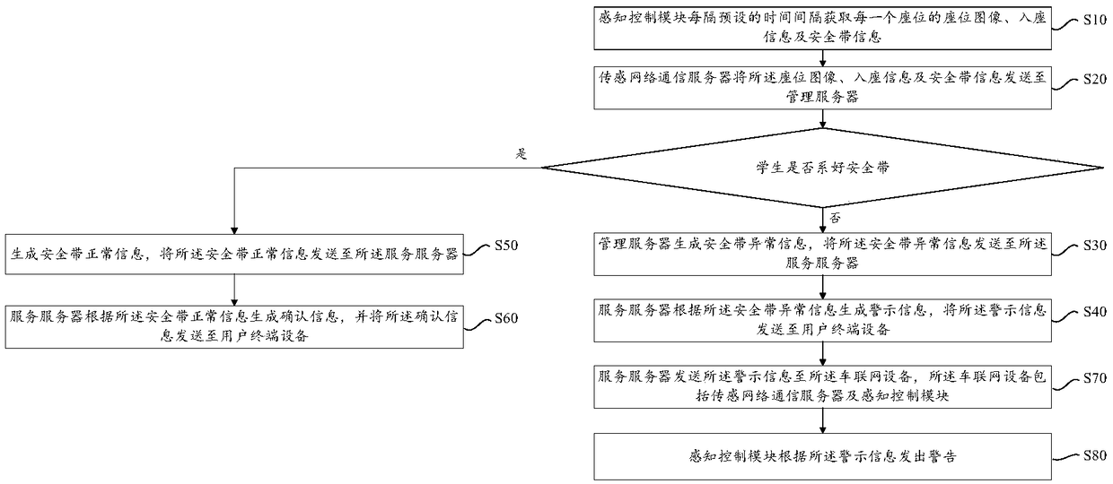 School bus safety monitoring method based on vehicle networking and vehicle networking system