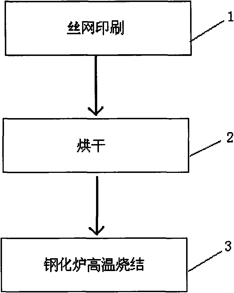 Manufacturing method of ceramic glaze art toughened glass for furniture and product thereof