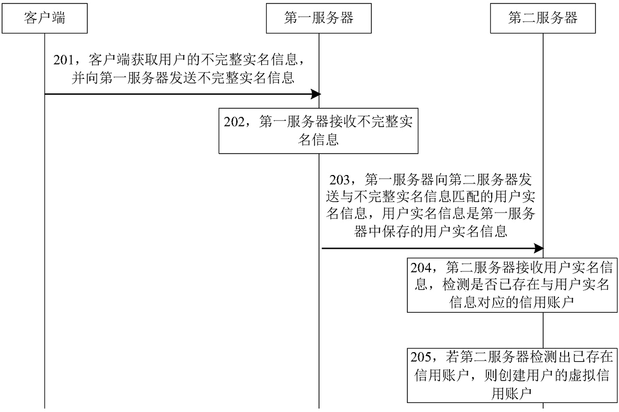 Credit account creation method, device and system