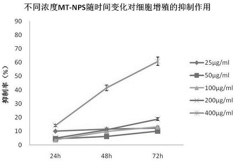 Preparing method of matrine nanoparticles modified by wheat germ agglutinin and application of matrine nanoparticles