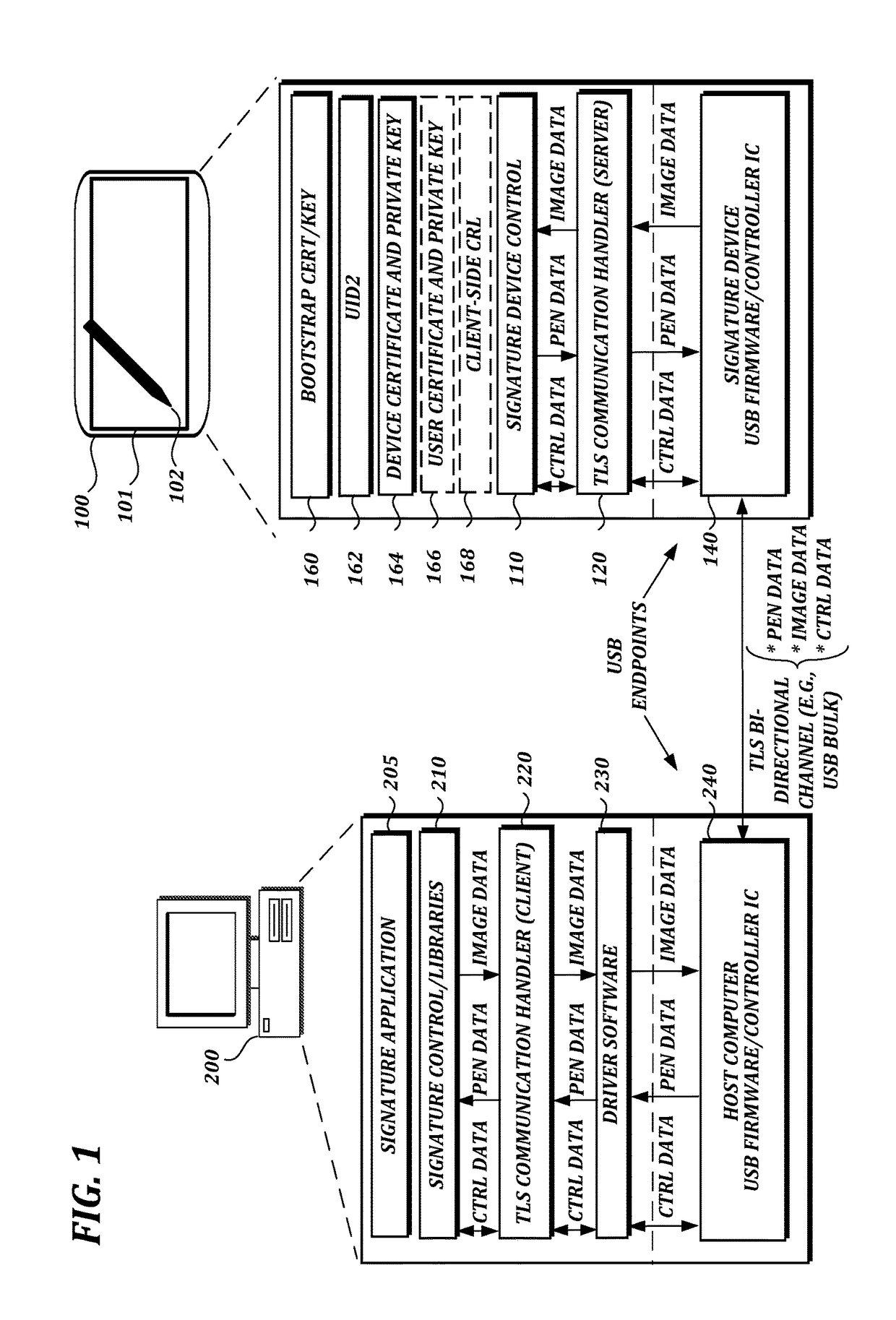 Authentication and secure transmission of data between signature devices and host computers using transport layer security