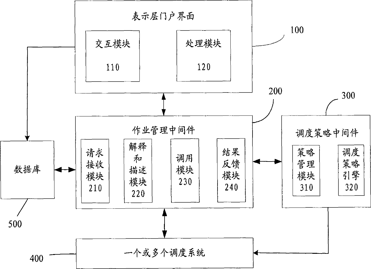 Work scheduling management system and method for a plurality of colonies