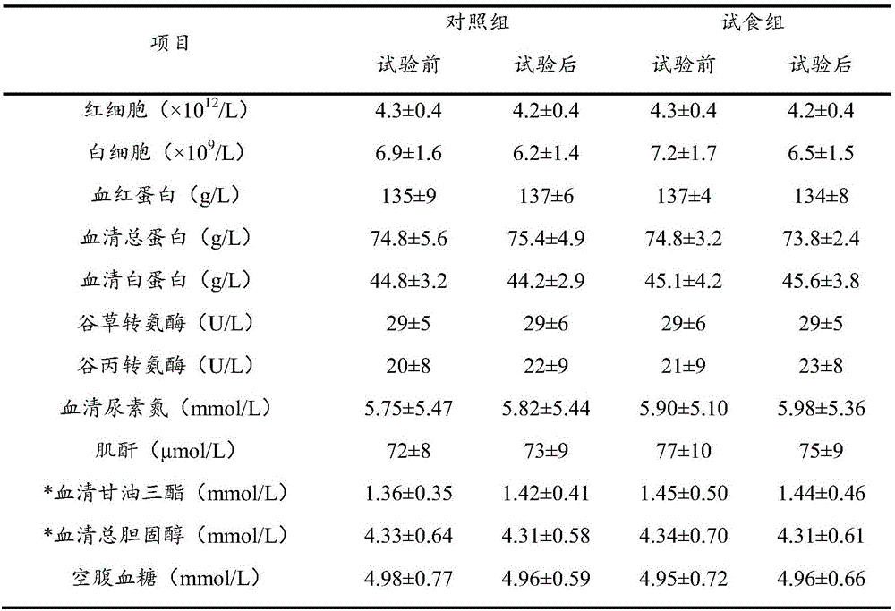 Mixture containing natural salvia hispanica seeds and polypeptide and preparation method thereof