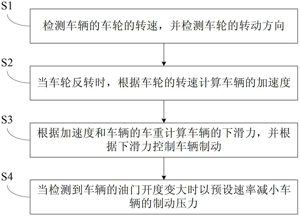 Control method, control device and vehicle for vehicle starting on slope