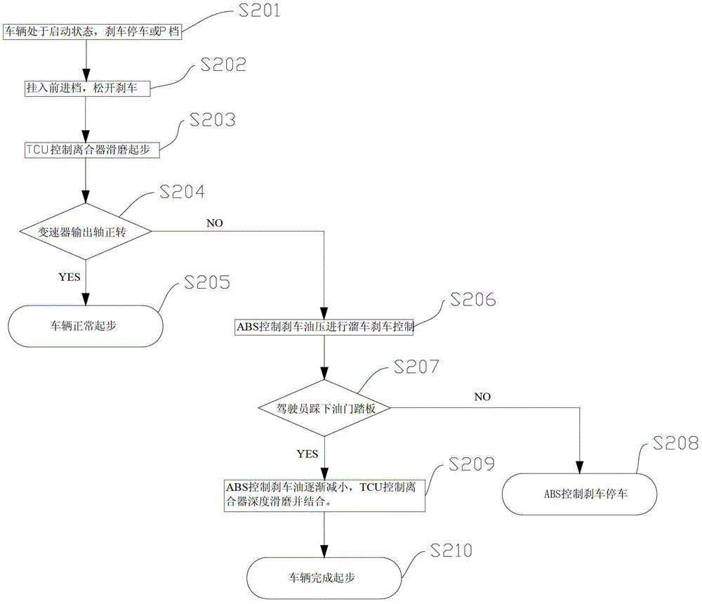 Control method, control device and vehicle for vehicle starting on slope