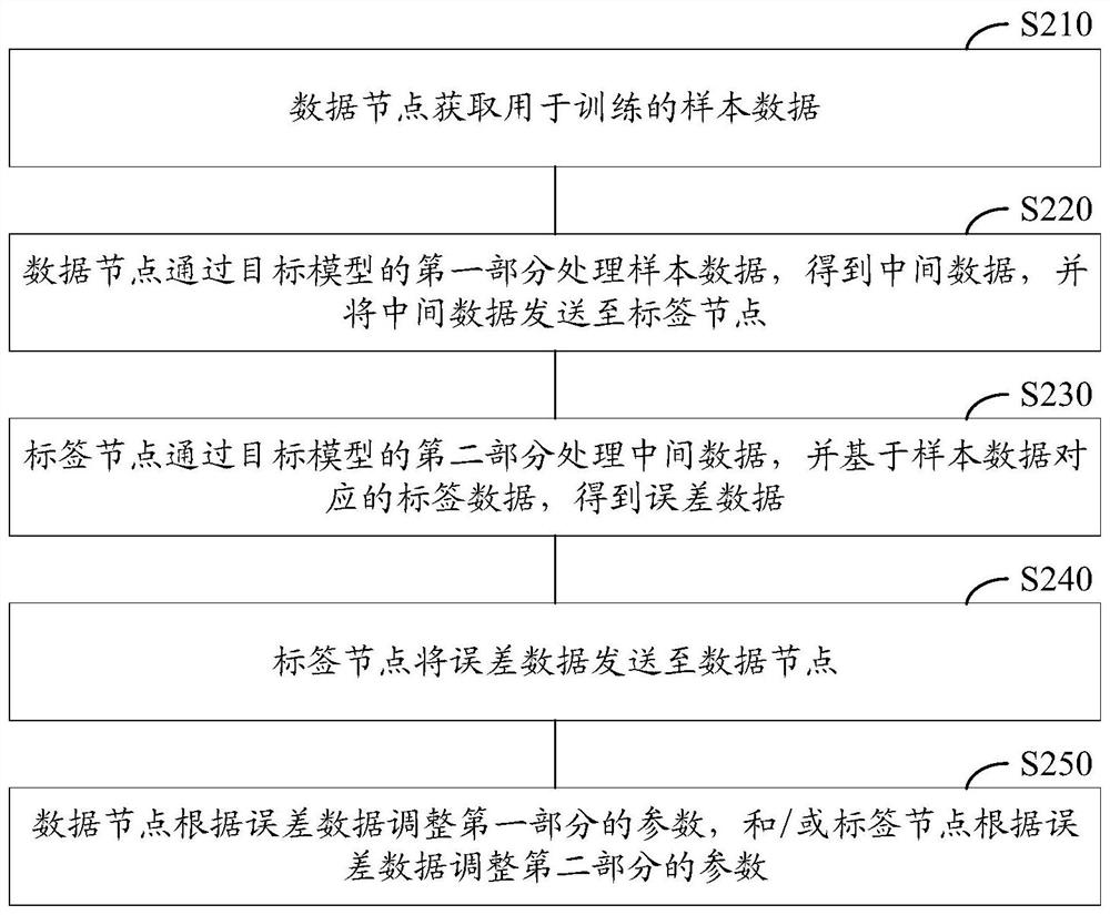 Joint training method and device for machine learning model, equipment and storage medium