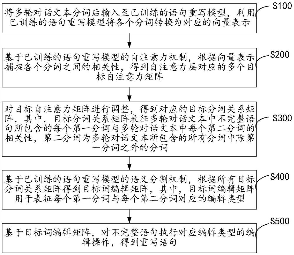 Incomplete statement rewriting method and device, incomplete statement model training method and device and related equipment