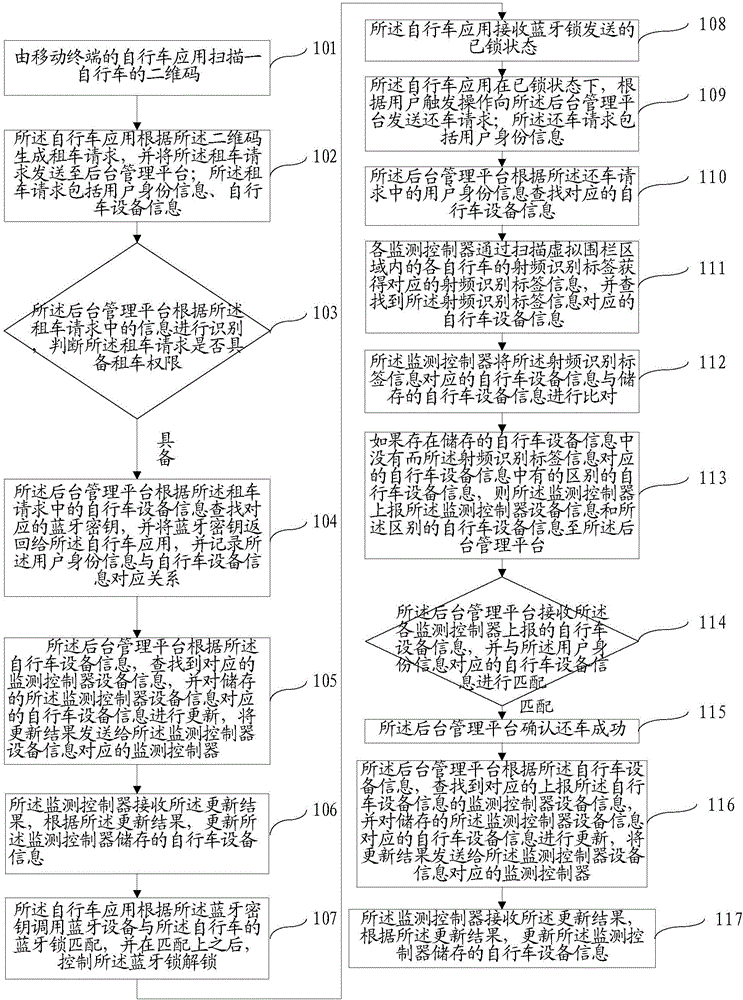 Public bicycle access method and system based on Bluetooth lock and radio frequency identification monitoring