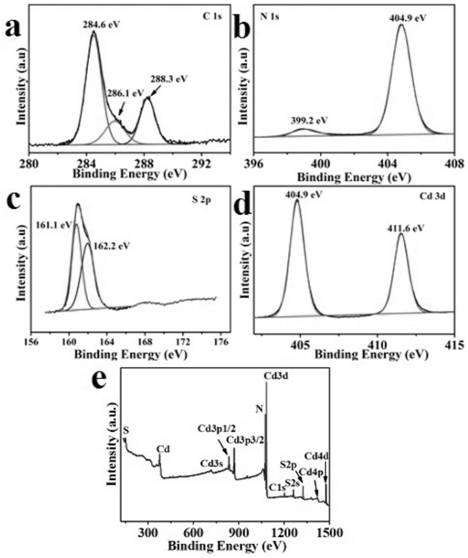 A kind of graphite phase nitrogen carbide/cadmium sulfide photocatalytic nanocomposite material with burr spherical structure and its preparation method and application