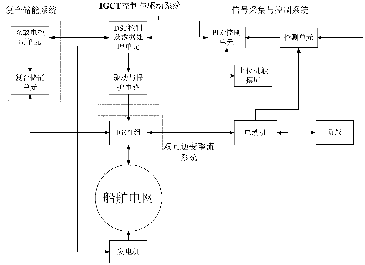 Ship electric propulsion system and control method with harmonic suppression and regenerative braking functions