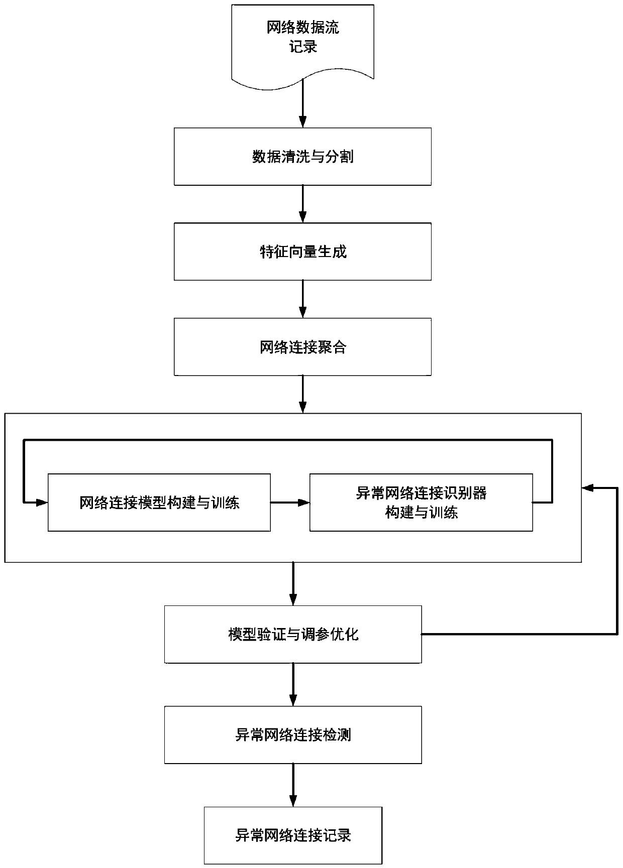 An abnormal network connection detection method based on deep learning