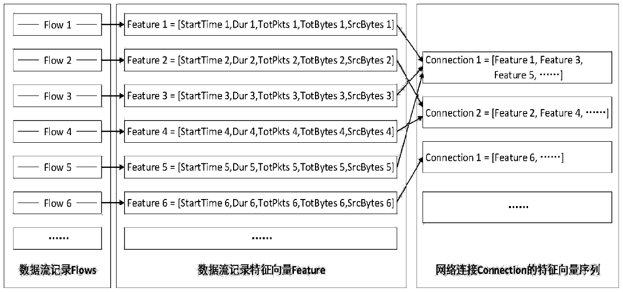 An abnormal network connection detection method based on deep learning