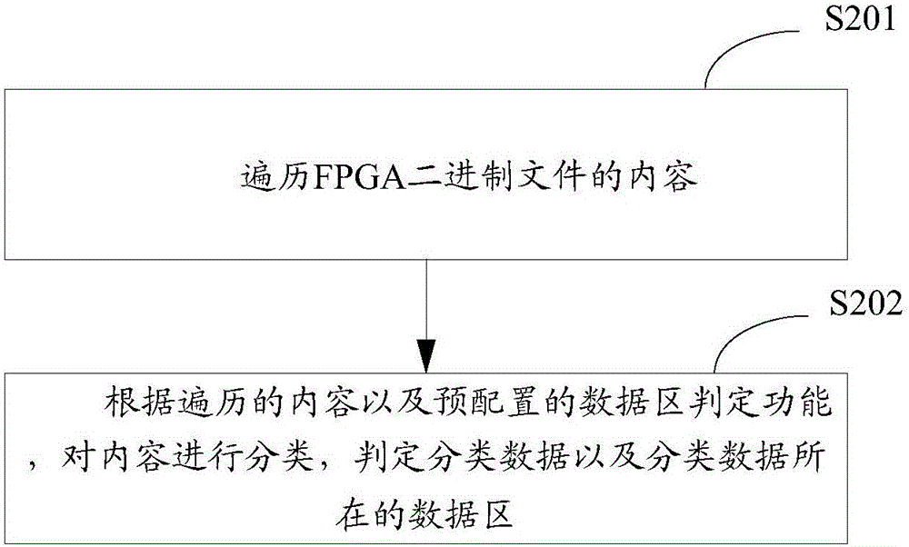 FPGA (Field Programmable Gate Array) binary file compression and decompression method, and FPGA binary file compression and decompression device