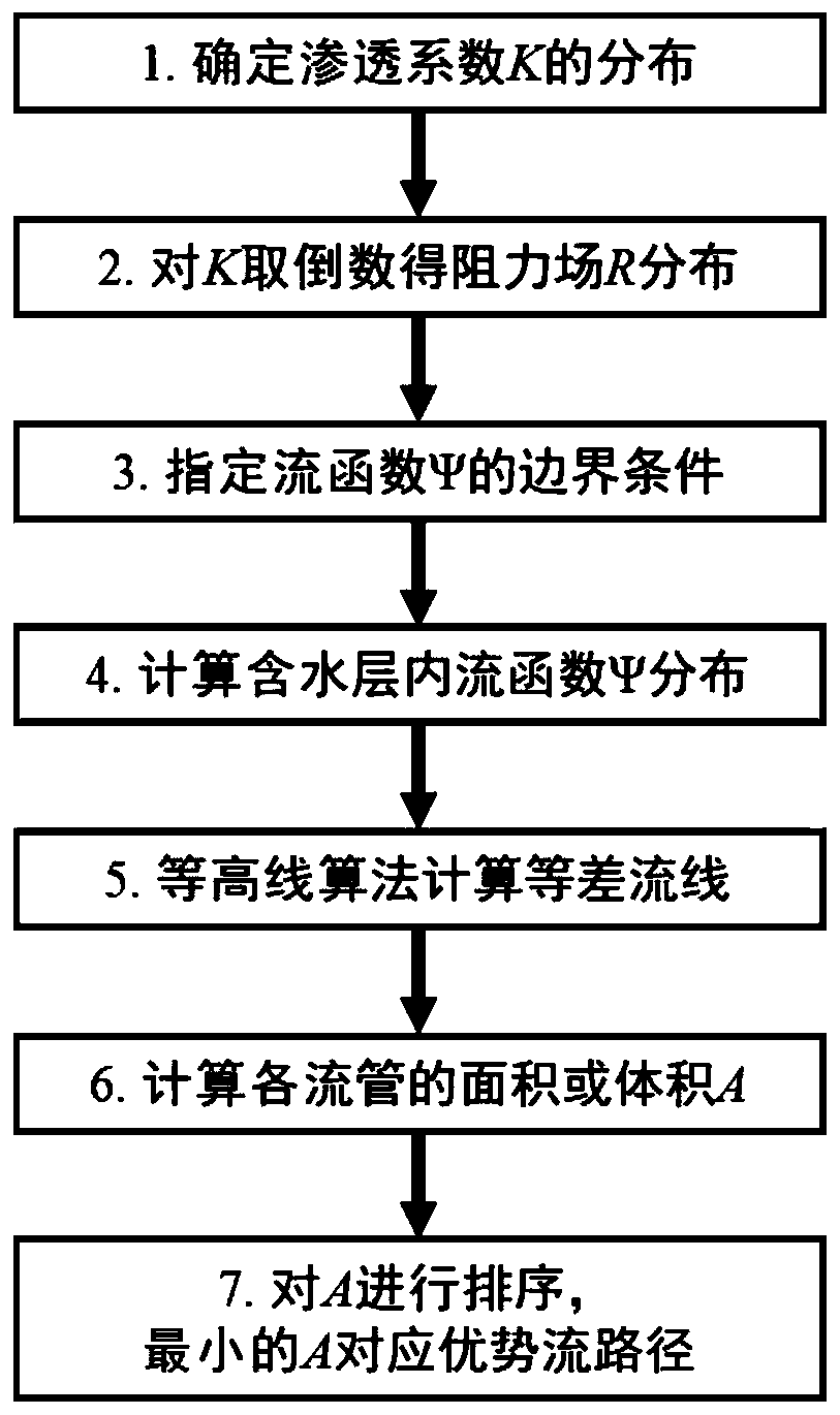 Flow network-based heterogeneous aquifer dominant flow path identification method