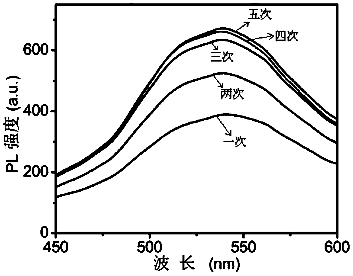 A kind of preparation method of perovskite film layer and perovskite light-emitting diode device