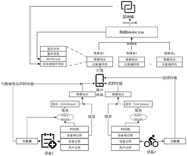 A device life cycle management system and method based on blockchain technology