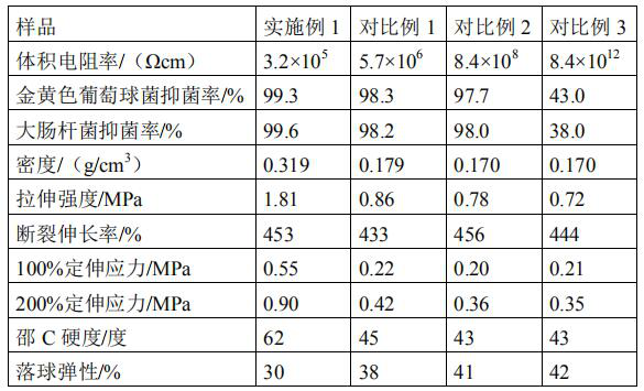 A kind of antibacterial and antistatic foamed elastomer material and preparation method thereof