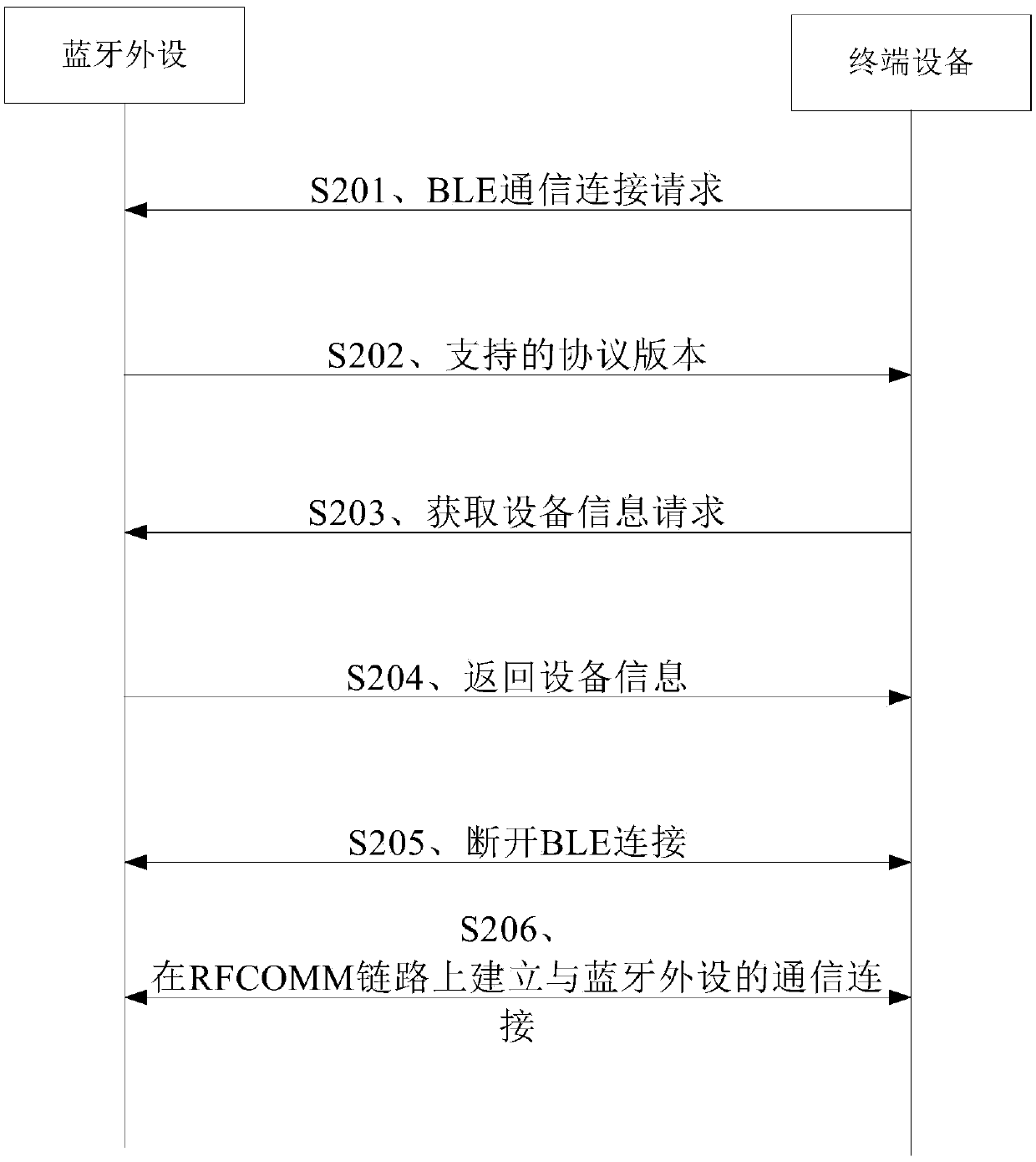 Communication connection establishing method and device, electronic equipment, and readable storage medium