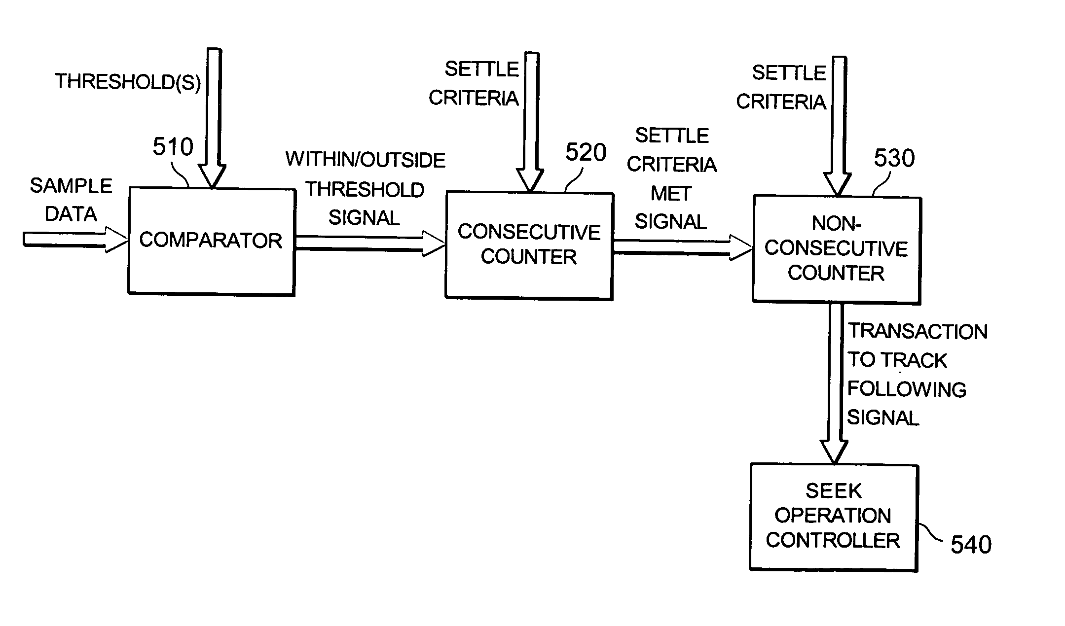 Non-consecutive transitional mechanism for seek operations when transitioning from a seek control to a track following control