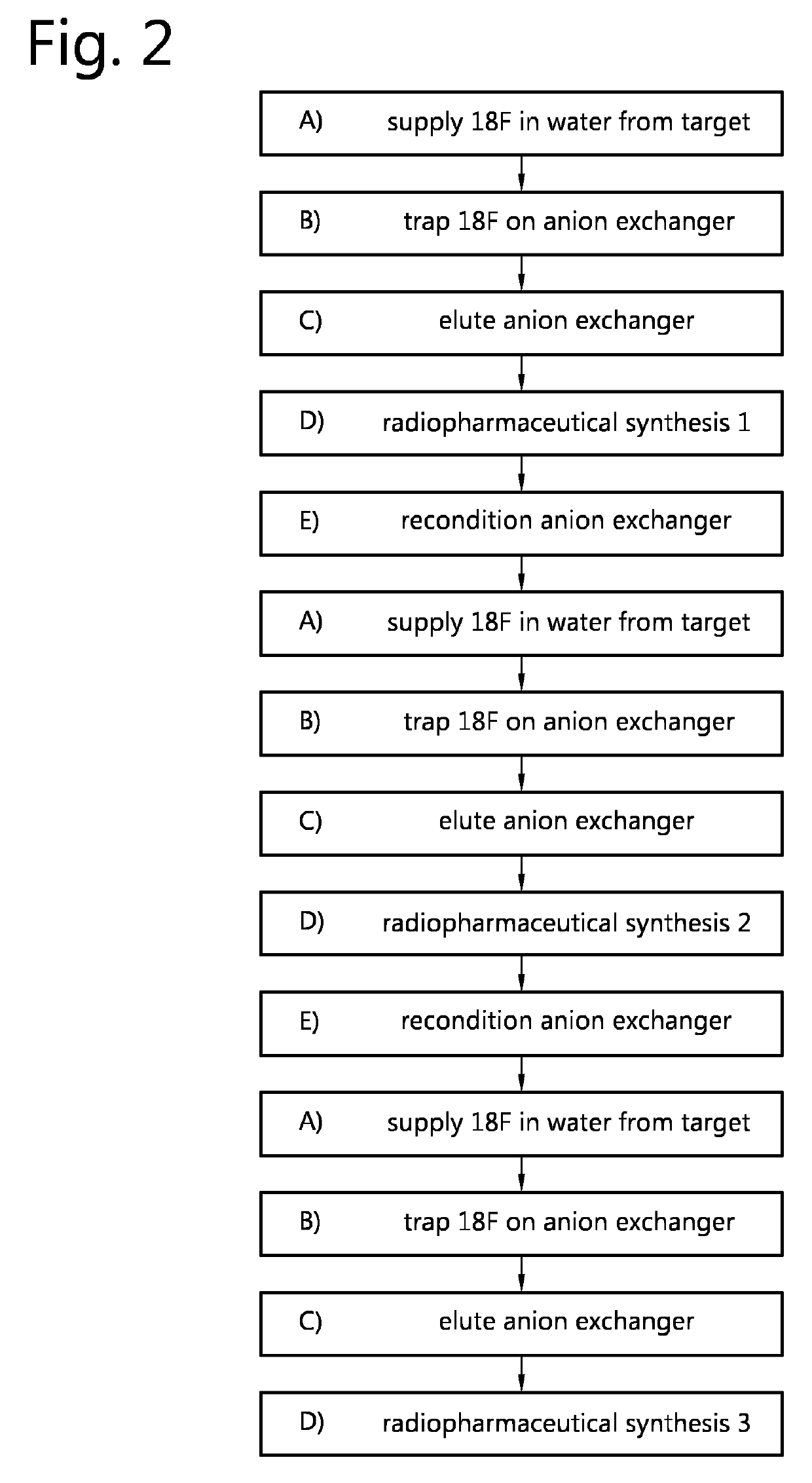 Method of performing a plurality of synthesis processes of preparing a radiopharmaceutical in series, a device and cassette for performing this method