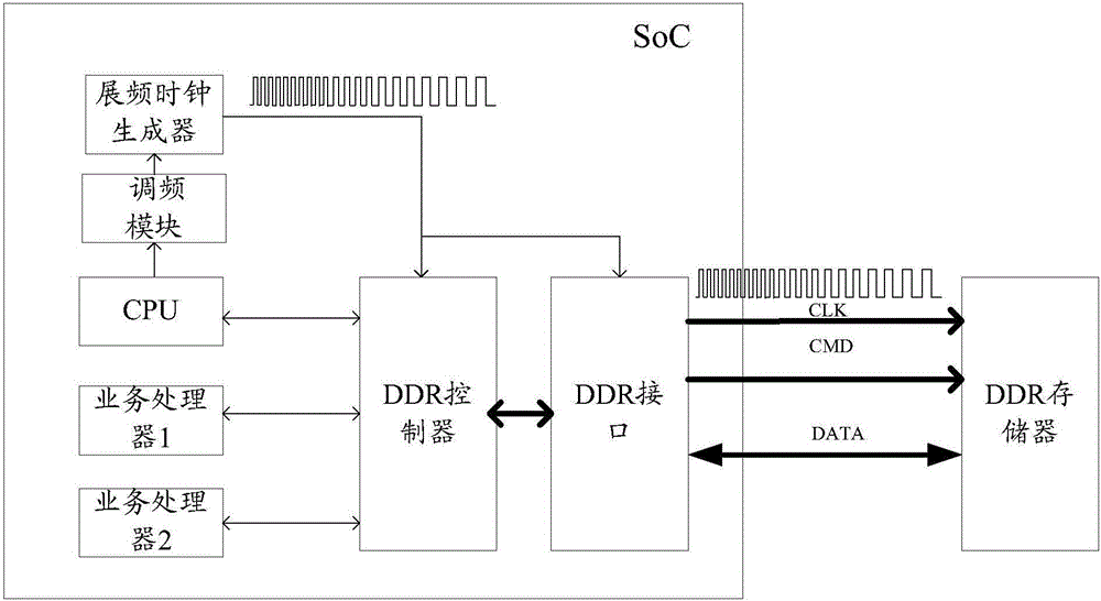 Frequency adjusting method, system on chip, and terminal