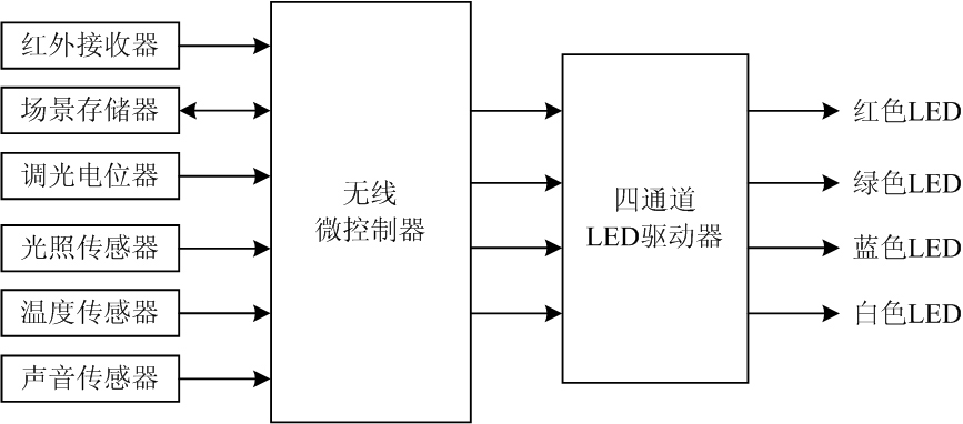 LED illumination regulator
