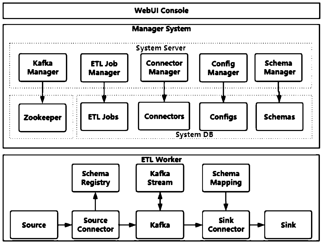 Distributed data integration system and method based on Web and Kafka