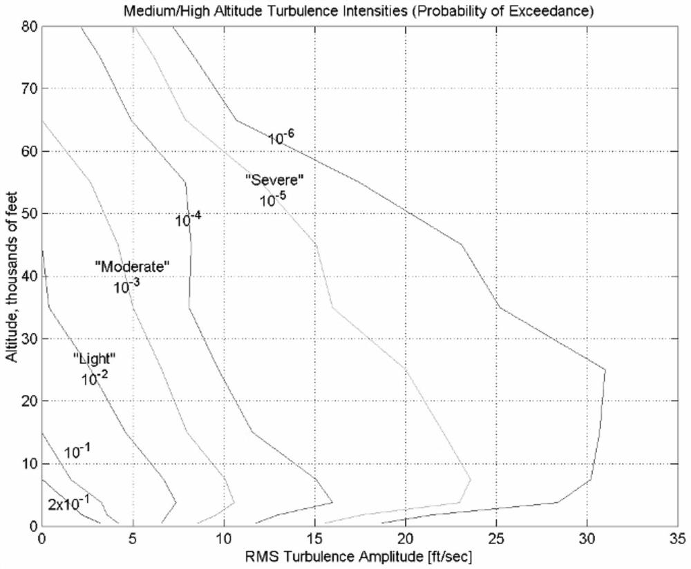 Navigation performance distribution and monitoring method based on FTE estimation